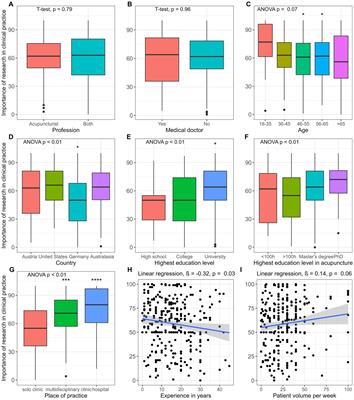 Assessing the role and impact of research in clinical practice among acupuncturists in western countries: a multinational cross-sectional survey